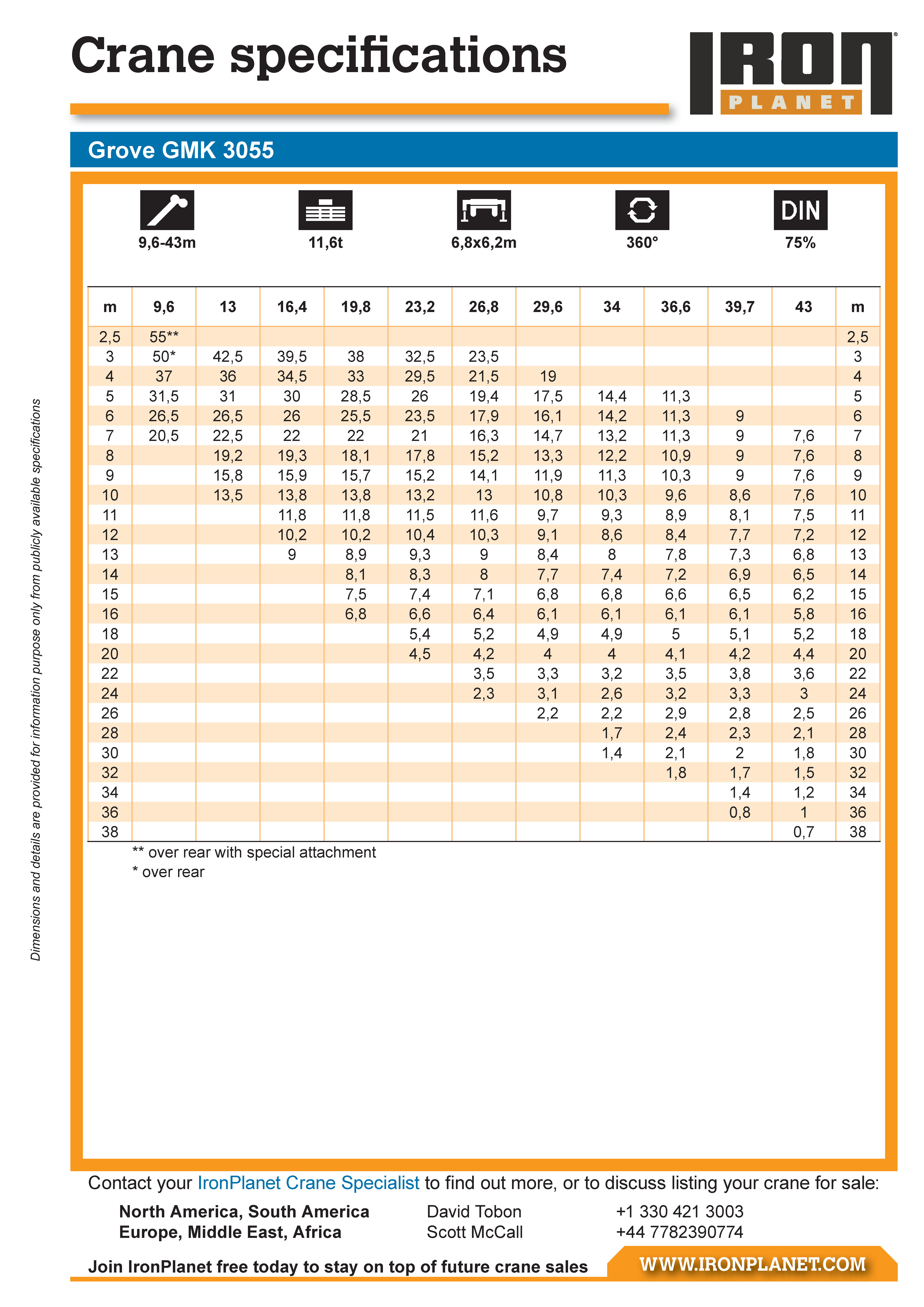 Customized load charts for IronPlanet